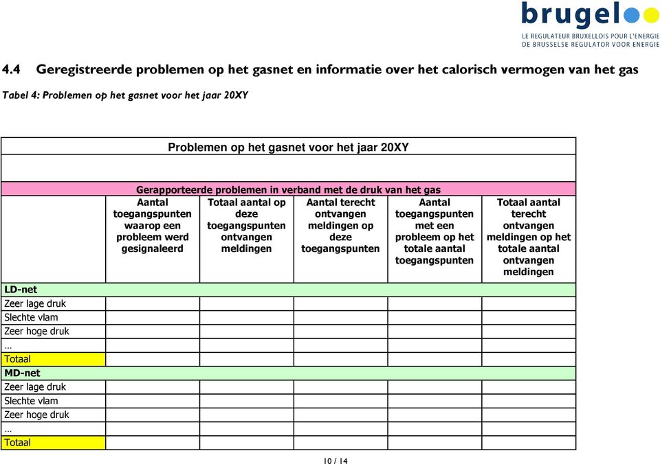 hoge druk Totaal Gerapporteerde problemen in verband met de druk van het gas Totaal aantal op Aantal terecht deze meldingen op deze meldingen