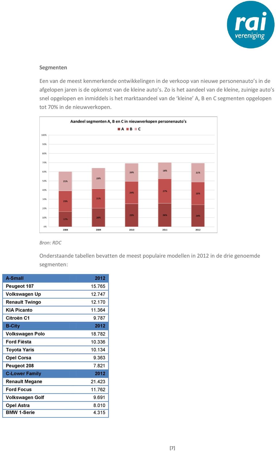 Onderstaande tabellen bevatten de meest populaire modellen in 2012 in de drie genoemde segmenten: A-Small 2012 Peugeot 107 15.765 Volkswagen Up 12.747 Renault Twingo 12.170 KIA Picanto 11.