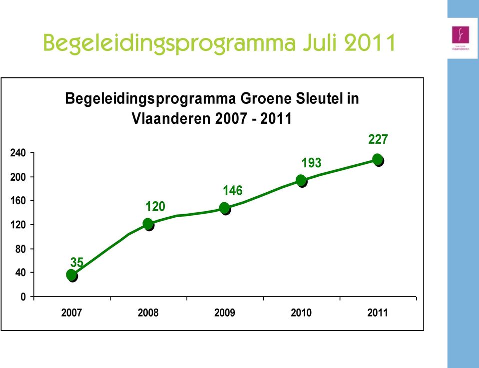 Groene Sleutel in Vlaanderen 2007-2011
