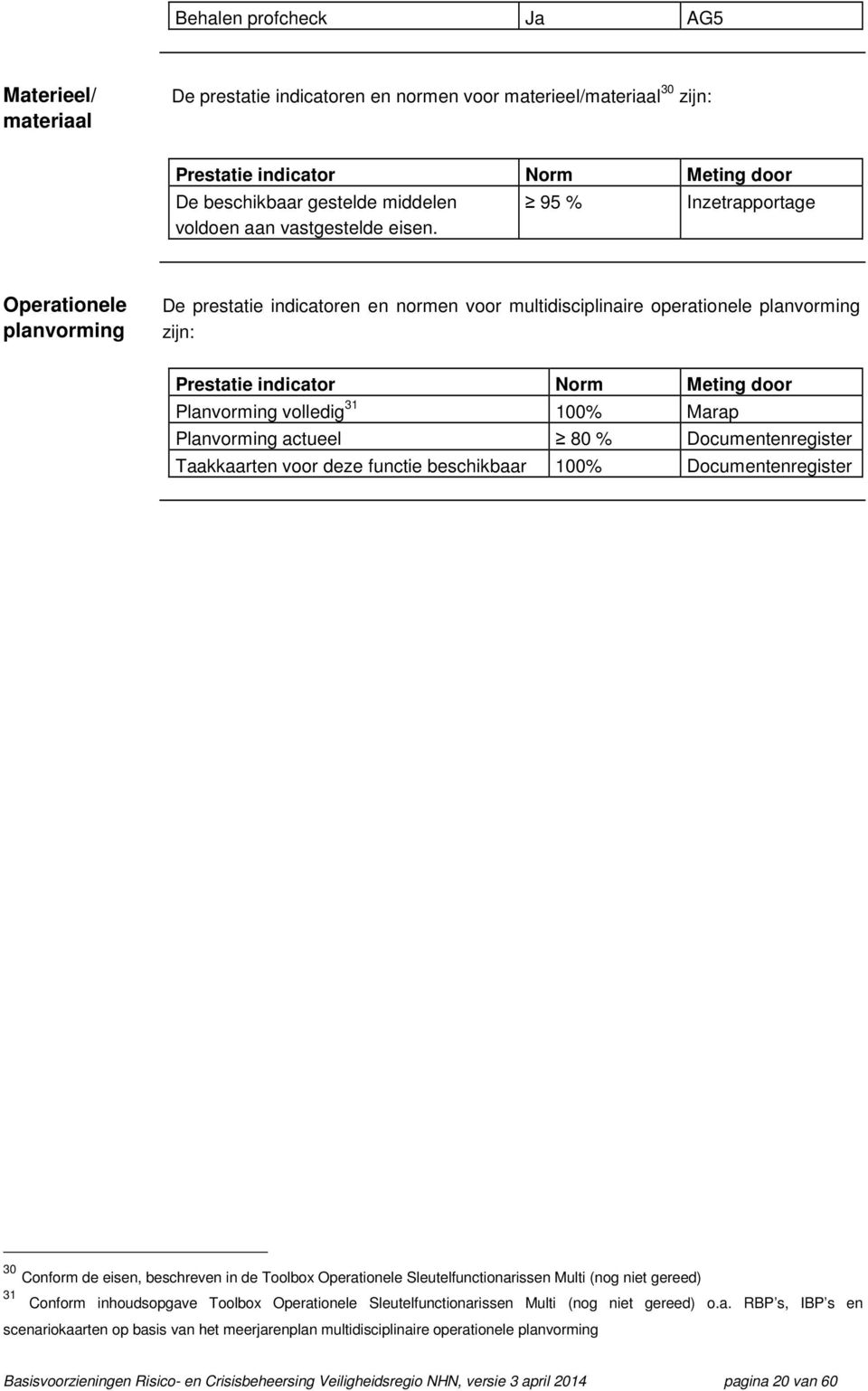 Documentenregister Taakkaarten voor deze functie beschikbaar 100% Documentenregister 30 Conform de eisen, beschreven in de Toolbox Operationele Sleutelfunctionarissen Multi (nog niet gereed) 31