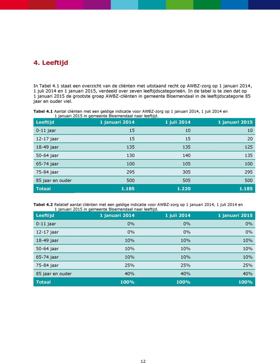 1 met een geldige indicatie voor AWBZ-zorg op 1 januari 2014, 1 juli 2014 en 1 januari 2015 in gemeente Bloemendaal naar leeftijd.