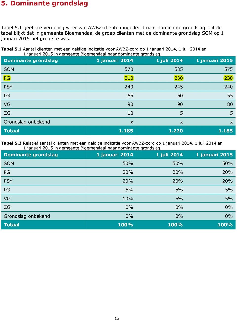 1 met een geldige indicatie voor AWBZ-zorg op 1 januari 2014, 1 juli 2014 en 1 januari 2015 in gemeente Bloemendaal naar dominante grondslag.