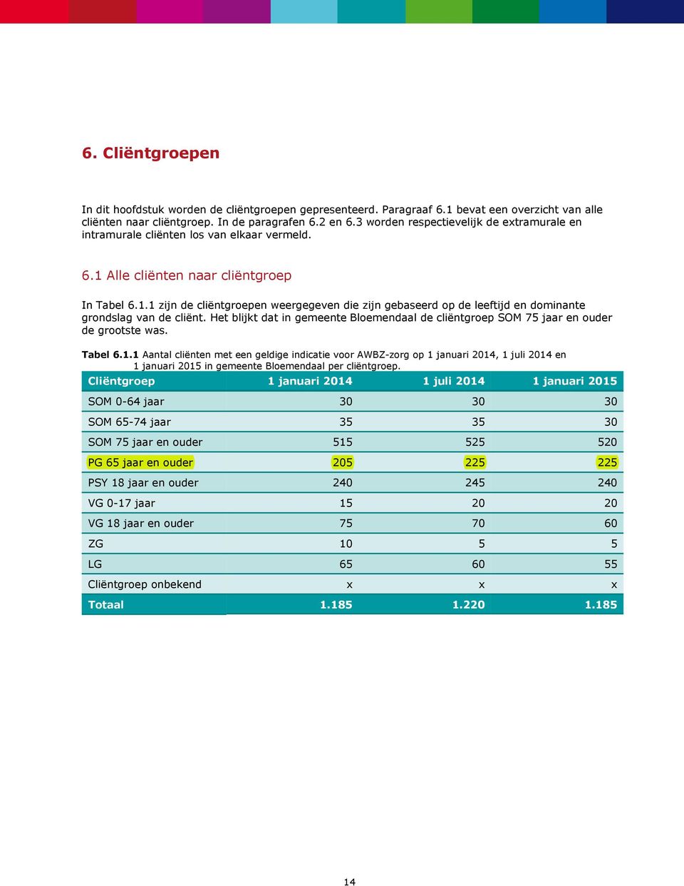 Het blijkt dat in gemeente Bloemendaal de cliëntgroep SOM 75 jaar en de grootste was. Tabel 6.1.