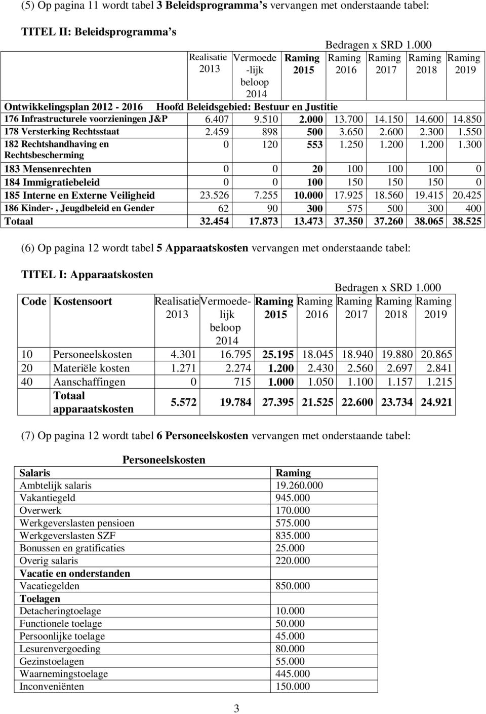 550 182 Rechtshandhaving en Rechtsbescherming 0 120 553 1.250 1.200 1.200 1.300 183 Mensenrechten 0 0 20 100 100 100 0 184 Immigratiebeleid 0 0 100 150 150 150 0 185 Interne en Externe Veiligheid 23.