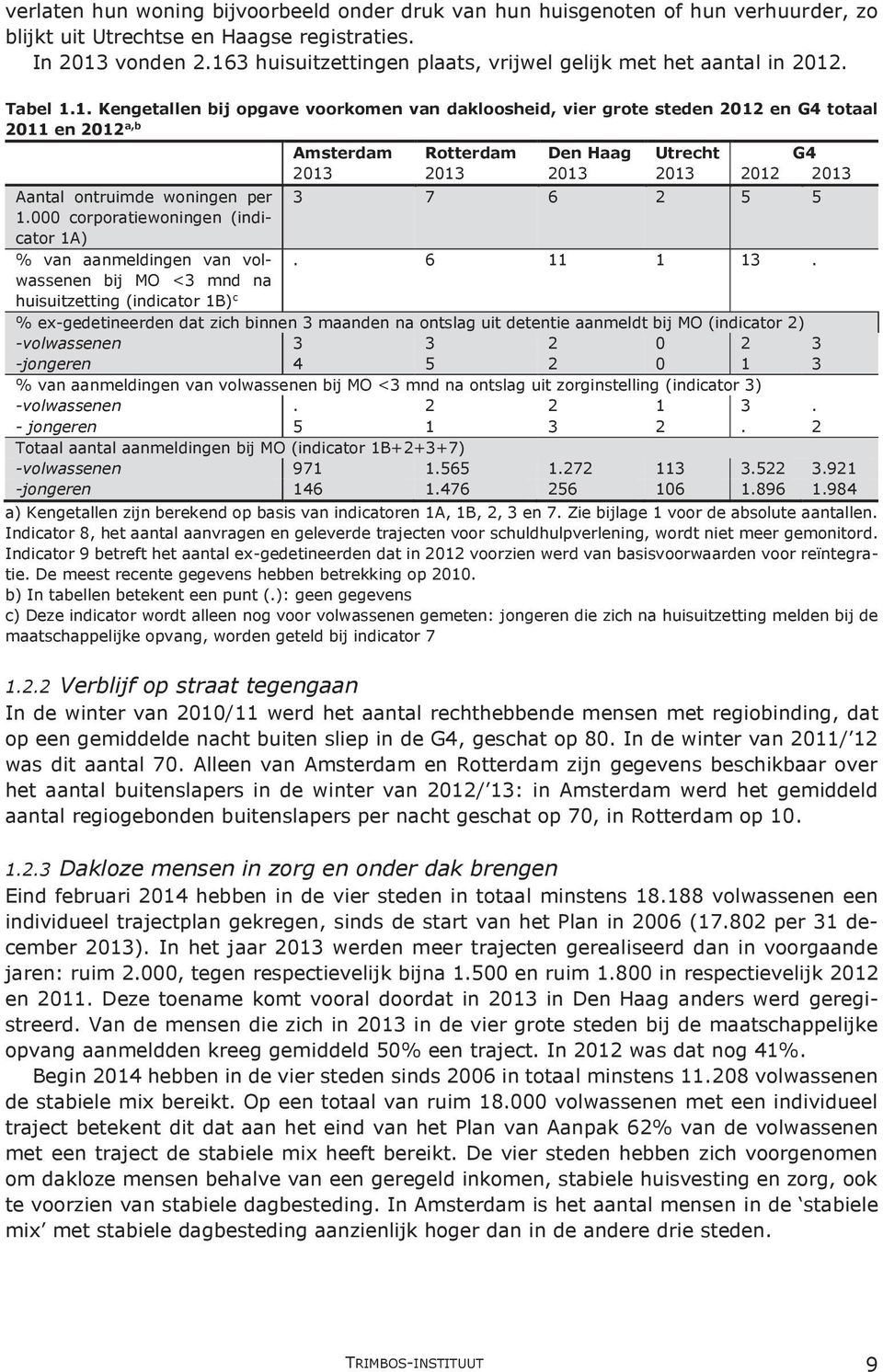 Rotterdam Den Haag Utrecht G4 2013 2013 2013 2013 2012 2013 Aantal ontruimde woningen per 3 7 6 2 5 5 1.000 corporatiewoningen (indicator 1A) % van aanmeldingen van volwassenen. 6 11 1 13.