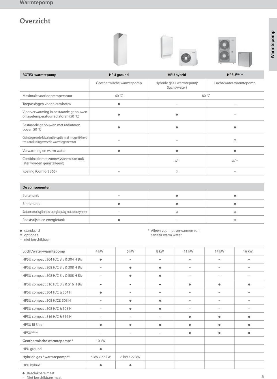 mogelijkheid tot aansluiting tweede warmtegenerator Verwarming en warm water Combinatie met zonnesysteem kan ook later worden geïnstalleerd) * / Koeling (Comfort 365) De componenten Buitenunit