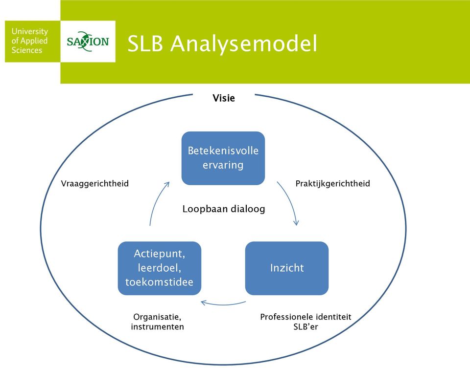 Loopbaan dialoog Actiepunt, leerdoel, toekomstidee