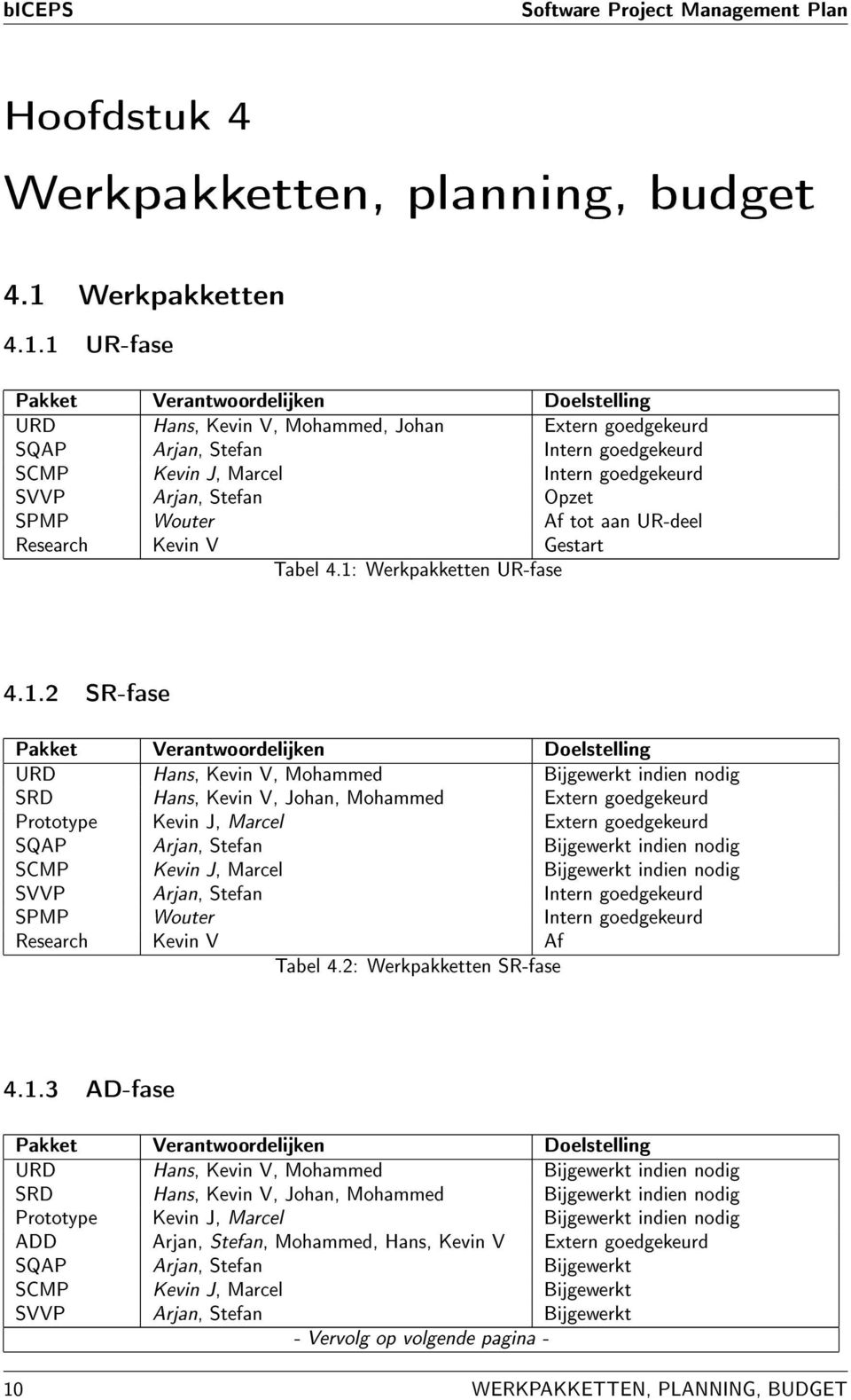 1 UR-fase Pakket Verantwoordelijken Doelstelling URD Hans, Kevin V, Mohammed, Johan Extern goedgekeurd SQAP Arjan, Stefan Intern goedgekeurd SCMP Kevin J, Marcel Intern goedgekeurd SVVP Arjan, Stefan