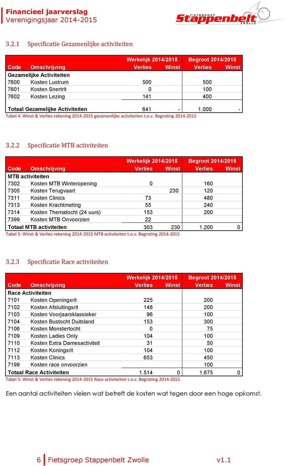 14-2015 gezamenlijke activiteiten t.o.v. Begroting 2014-2015 3.2.2 Specificatie MTB activiteiten MTB activiteiten 7302 Kosten MTB Winteropening 0 160 7305 Kosten Terugvaart 230 120 7311 Kosten