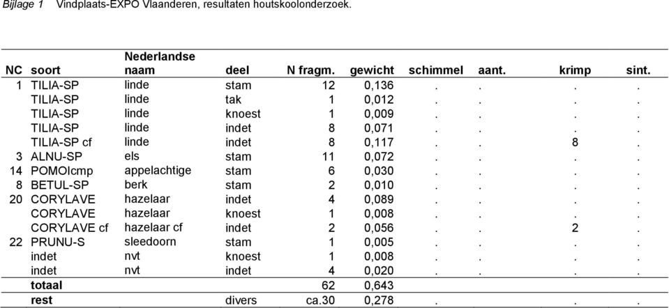 ... 14 POMOIcmp appelachtige stam 6 0,030.... 8 BETUL-SP berk stam 2 0,010.... 20 CORYLAVE hazelaar indet 4 0,089.... CORYLAVE hazelaar knoest 1 0,008.