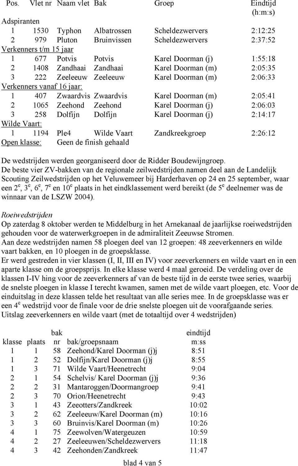 (m) 2:05:41 2 1065 Zeehond Zeehond Karel Doorman (j) 2:06:03 3 258 Dolfijn Dolfijn Karel Doorman (j) 2:14:17 Wilde Vaart: 1 1194 Ple4 Wilde Vaart Zandkreekgroep 2:26:12 Open klasse: Geen de finish