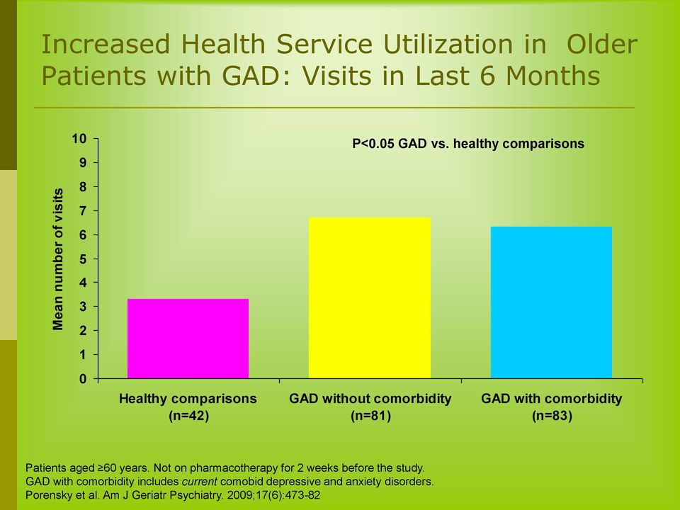 healthy comparisons GAD without comorbidity (n=81) GAD with comorbidity (n=83) Patients aged 60 years.
