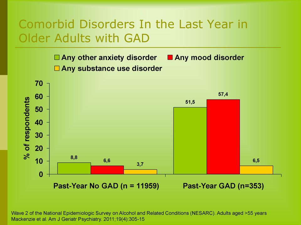 GAD (n = 11959) 6,5 Past-Year GAD (n=353) Wave 2 of the National Epidemiologic Survey on Alcohol and