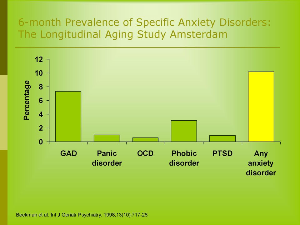 4 2 0 GAD Panic disorder OCD Phobic disorder PTSD Any