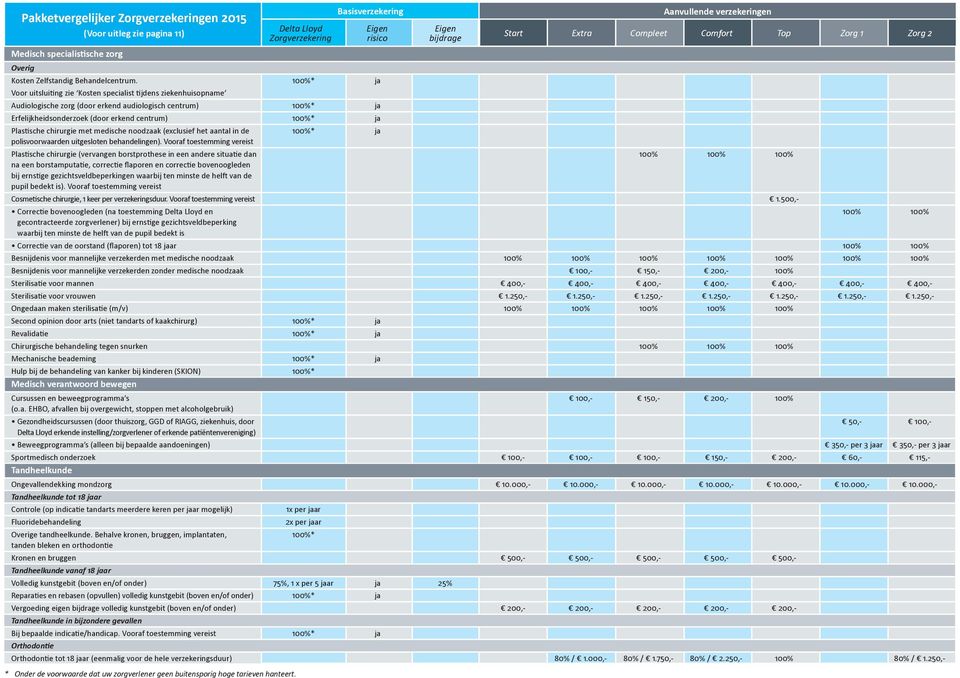 100%* ja Voor uitsluiting zie Kosten specialist tijdens ziekenhuisopname Audiologische zorg (door erkend audiologisch centrum) 100%* ja Erfelijkheidsonderzoek (door erkend centrum) 100%* ja