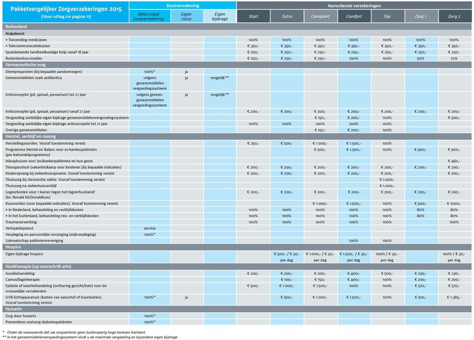 vanaf 18 jaar 250,- 250,- 250,- 250,- 250,- 250,- 250,- Buitenlandvaccinaties 250,- 250,- 250,- 100% 100% 50% 75% Farmaceutische zorg Dieetpreparaten (bij bepaalde aandoeningen) 100%* ja