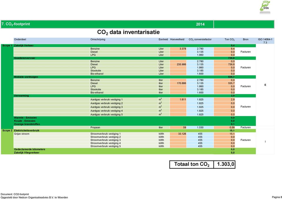 135 739,8 LPG Liter 1.860 0,0 Facturen Stookolie Liter 3.185 0,0 Bio-ethanol Liter 1.600 0,0 Mobiele werktuigen 535,7 Benzine liter 2.780 0,0 Diesel liter 170.886 3.135 535,7 LPG liter 1.