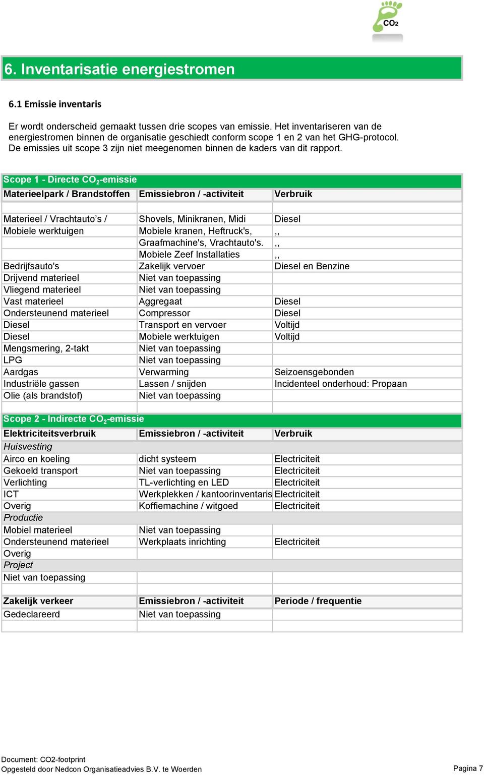 Scope 1 - Directe CO 2 -emissie Materieelpark / Brandstoffen Emissiebron / -activiteit Verbruik Materieel / Vrachtauto s / Shovels, Minikranen, Midi Diesel Mobiele werktuigen Mobiele kranen,