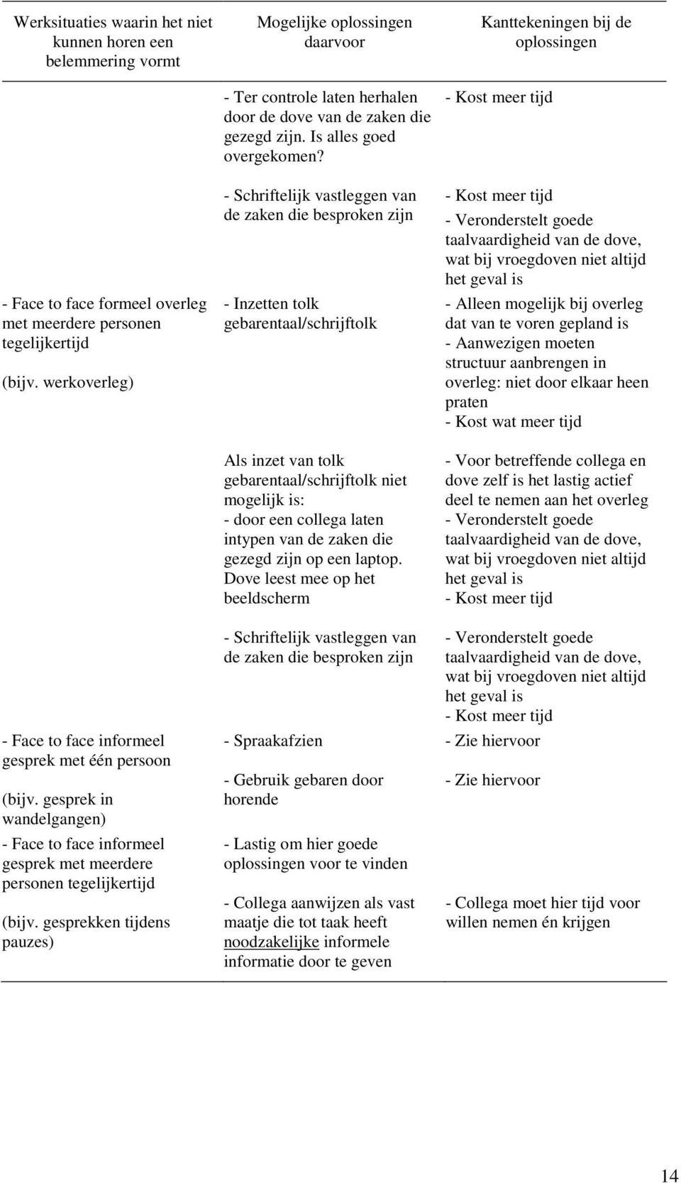 gesprekken tijdens pauzes) Mogelijke oplossingen daarvoor - Ter controle laten herhalen door de dove van de zaken die gezegd zijn. Is alles goed overgekomen?