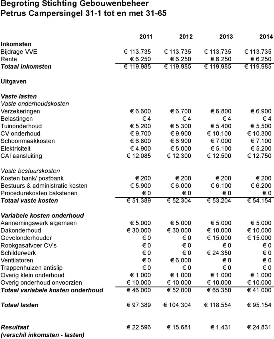 100 Elektriciteit 4.900 5.000 5.100 5.200 CAI aansluiting 12.085 12.300 12.500 12.750 Kosten bank/ postbank 200 200 200 200 Bestuurs & administratie kosten 5.900 6.000 6.100 6.