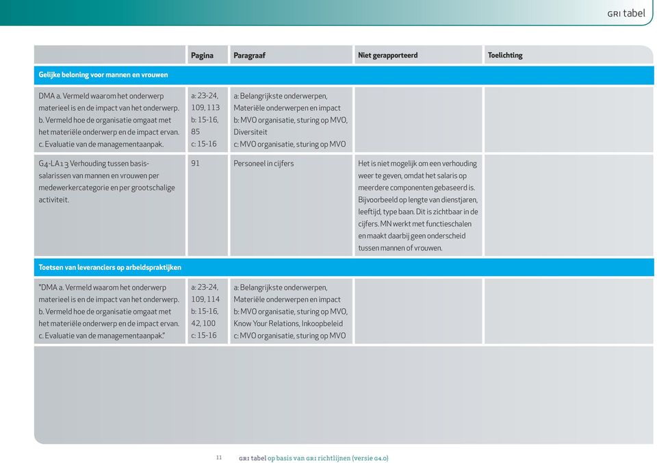 91 Personeel in cijfers Het is niet mogelijk om een verhouding weer te geven, omdat het salaris op meerdere componenten gebaseerd is. Bijvoorbeeld op lengte van dienstjaren, leeftijd, type baan.