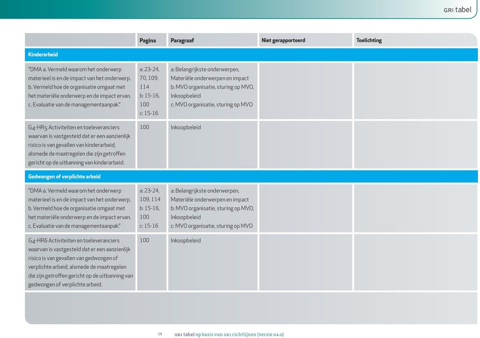 getroffen gericht op de uitbanning van kinderarbeid. 100 Inkoopbeleid Gedwongen of verplichte arbeid "DMA a. Vermeld waarom het onderwerp c. Evaluatie van de managementaanpak.