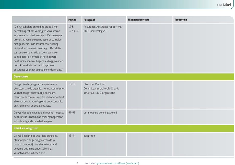 Governance 108, 117-118 Assurance, Assurance rapport MN MVO jaarverslag 2013 G4-34 Beschrijving van de governance structuur van de organisatie, incl. commissies van het hoogste bestuurlijke lichaam.