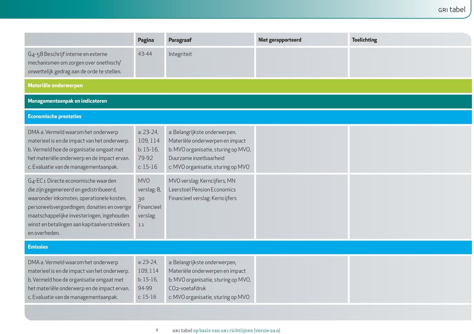 G4-EC1 Directe economische waarden die zijn gegenereerd en gedistribueerd, waaronder inkomsten, operationele kosten, personeelsvergoedingen, donaties en overige maatschappelijke investeringen,