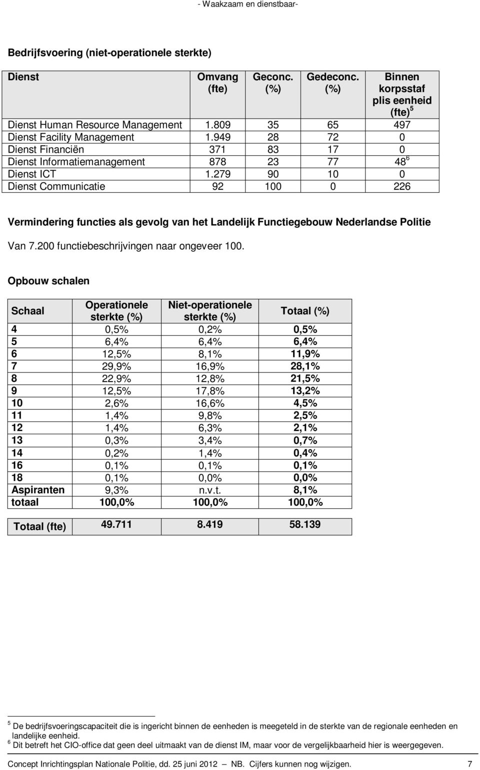 279 90 10 0 Dienst Communicatie 92 100 0 226 Vermindering functies als gevolg van het Landelijk Functiegebouw Nederlandse Politie Van 7.200 functiebeschrijvingen naar ongeveer 100.