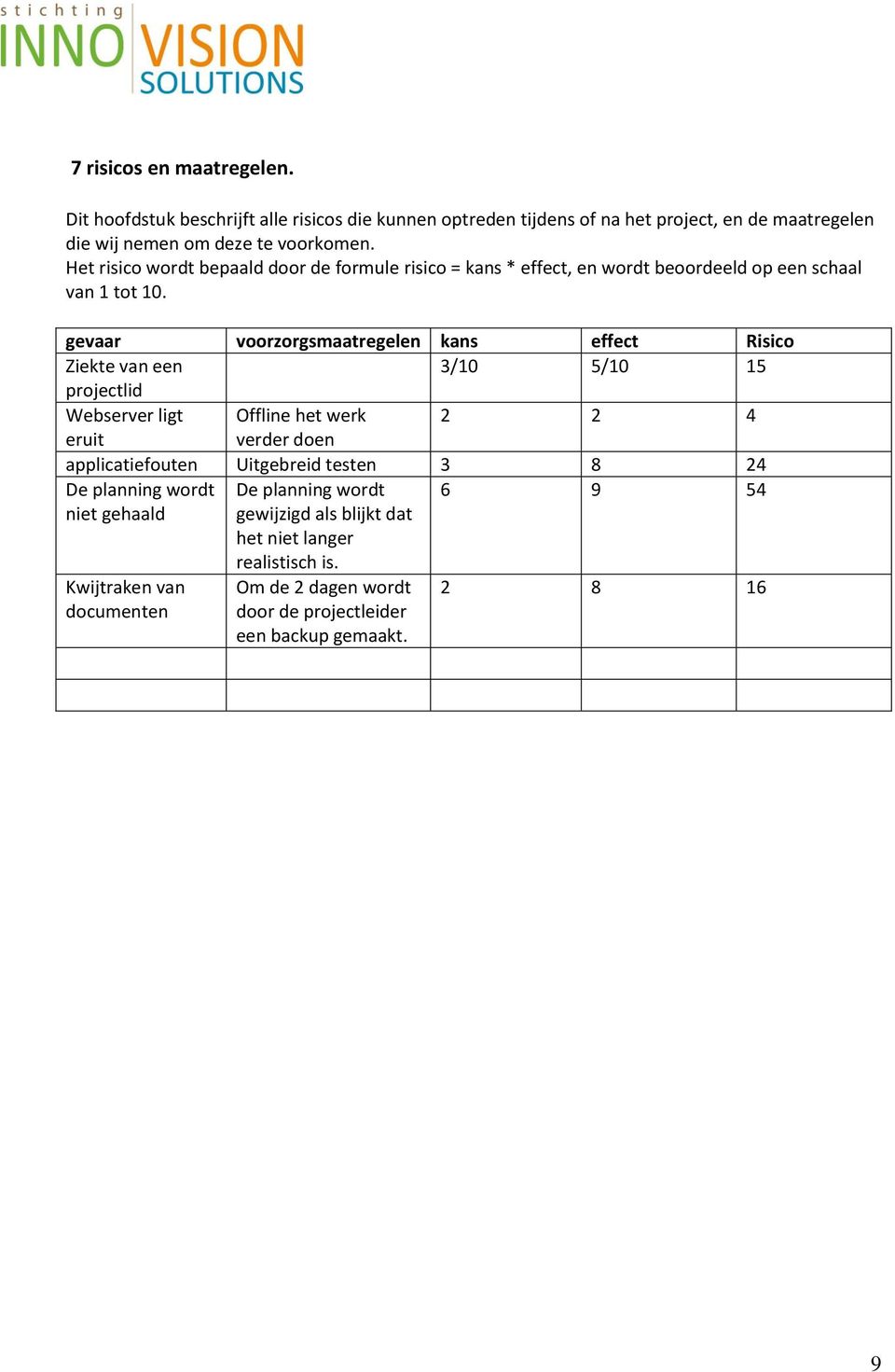 gevaar voorzorgsmaatregelen kans effect Risico Ziekte van een 3/10 5/10 15 projectlid Webserver ligt Offline het werk 2 2 4 eruit verder doen applicatiefouten