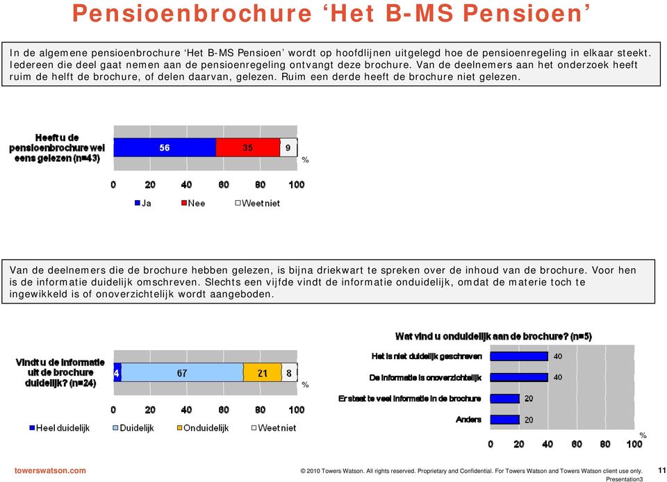 Ruim een derde heeft de brochure niet gelezen. Van de deelnemers die de brochure hebben gelezen, is bijna driekwart te spreken over de inhoud van de brochure.