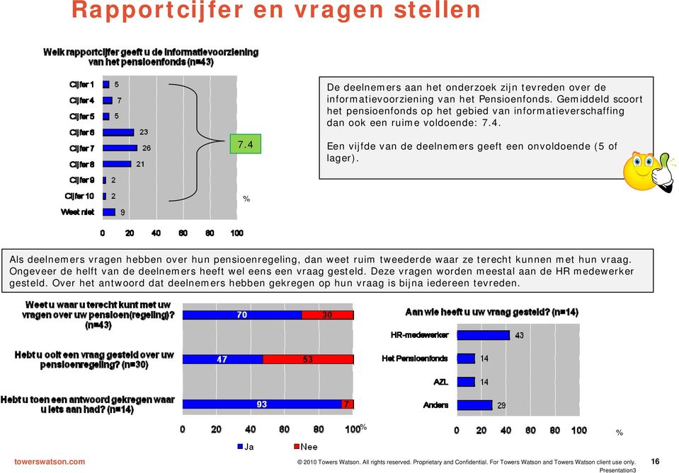 Als deelnemers vragen hebben over hun pensioenregeling, dan weet ruim tweederde waar ze terecht kunnen met hun vraag. Ongeveer de helft van de deelnemers heeft wel eens een vraag gesteld.