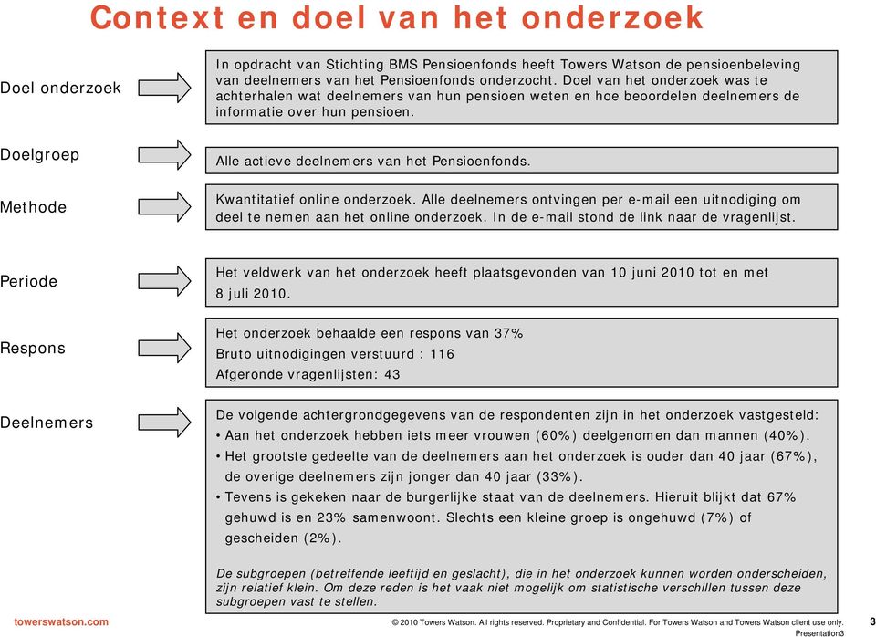 Methode Kwantitatief online onderzoek. Alle deelnemers ontvingen per e-mail een uitnodiging om deel te nemen aan het online onderzoek. In de e-mail stond de link naar de vragenlijst.