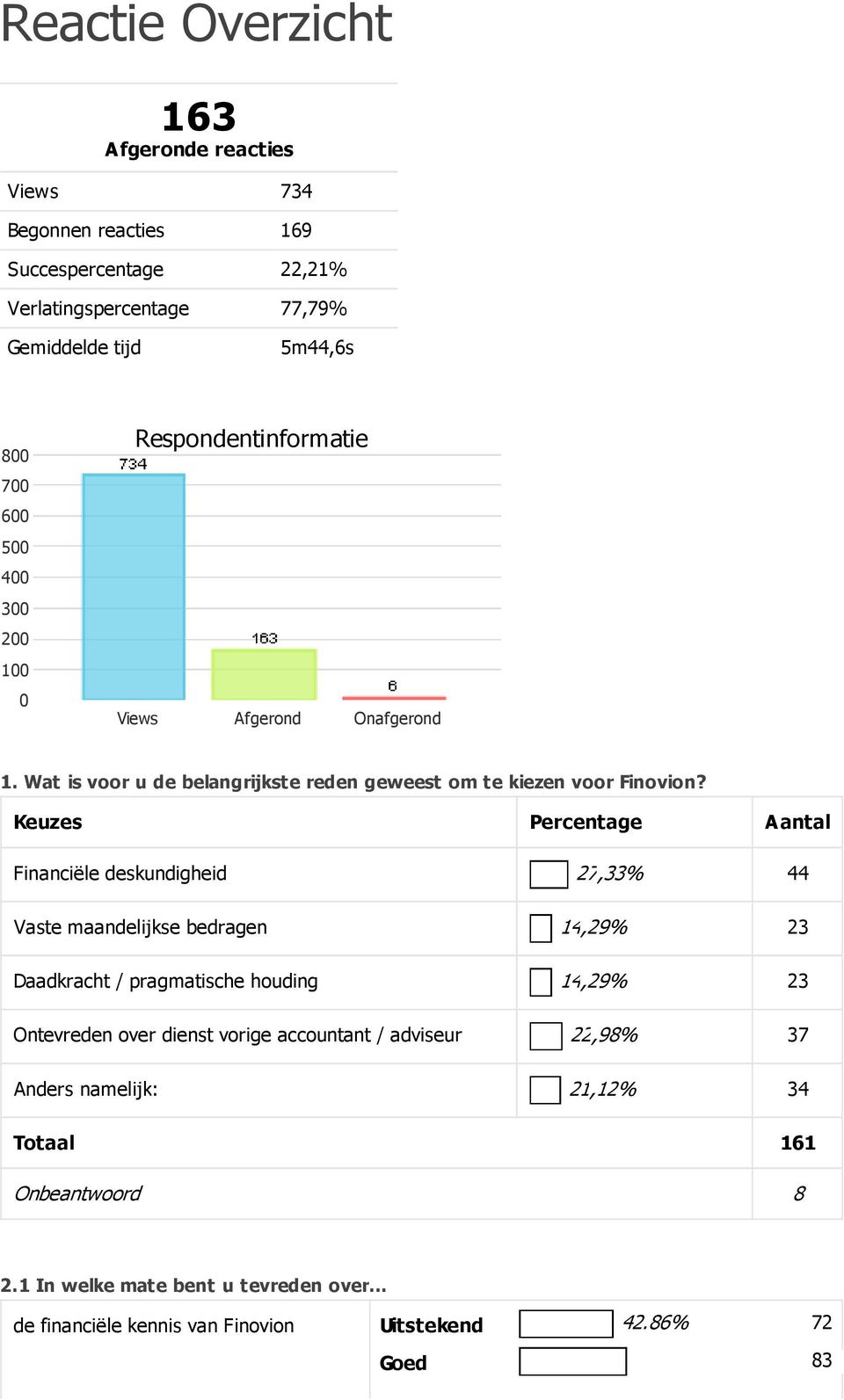 Keuzes Percentage Financiële deskundigheid 27,33% 44 Vaste maandelijkse bedragen 4,29% 23 Daadkracht / pragmatische houding 4,29% 23 Ontevreden over dienst