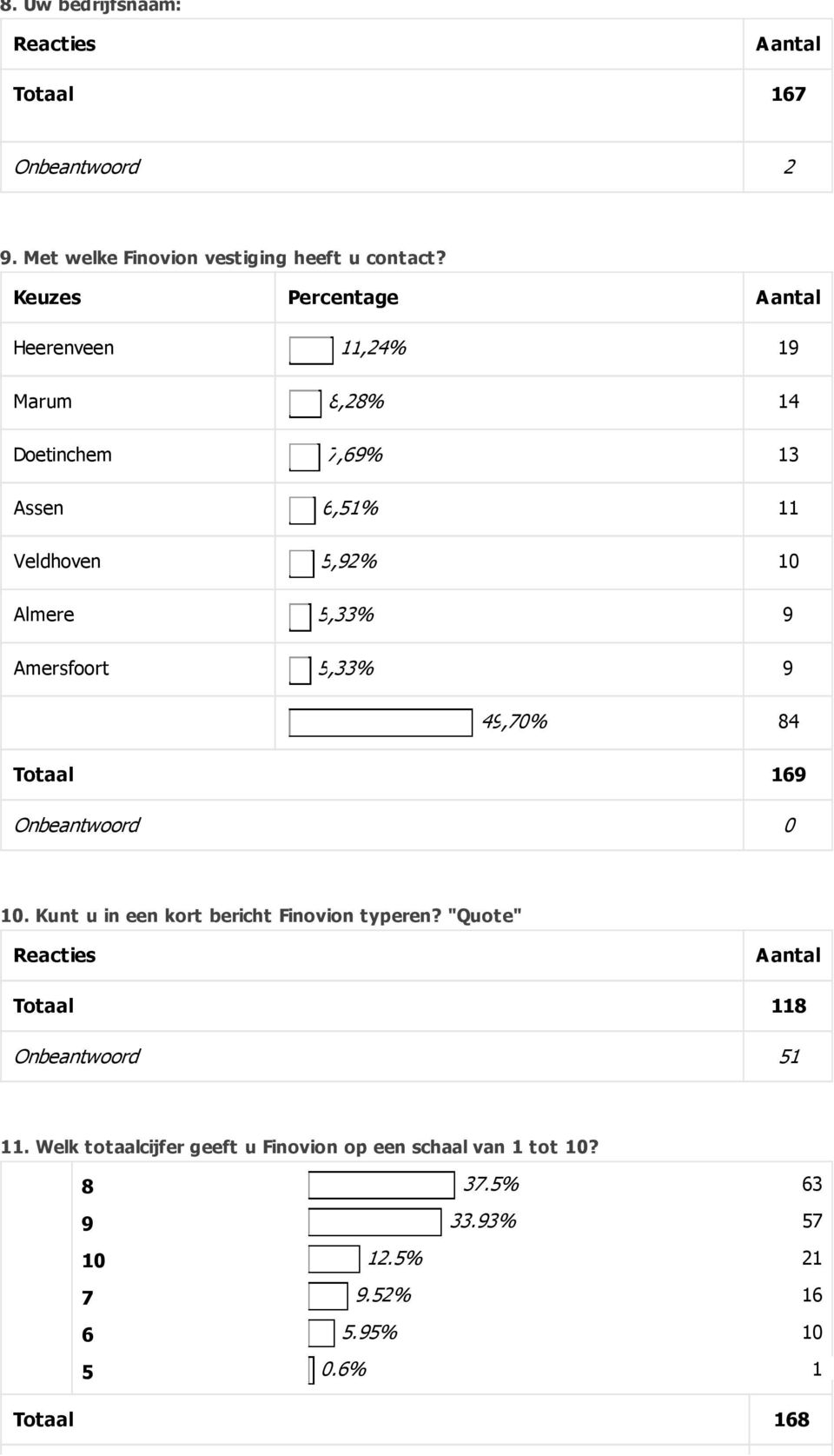 5,33% 9 4 3 9 9 49,7% 84 Totaal 69 Onbeantwoord. Kunt u in een kort bericht Finovion typeren?