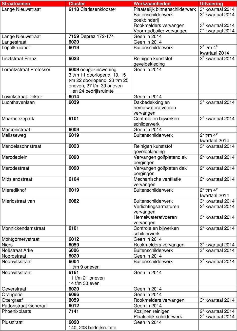 bedrijfsruimte Lovinkstraat Dokter 6014 Luchthavenlaan 6039 Dakbedekking en hemelwaterafvoeren Maarheezepark 6101 Controle en bijwerken schilderwerk Marconistraat 6009 Melisseweg 6019 2 e t/m 4 e