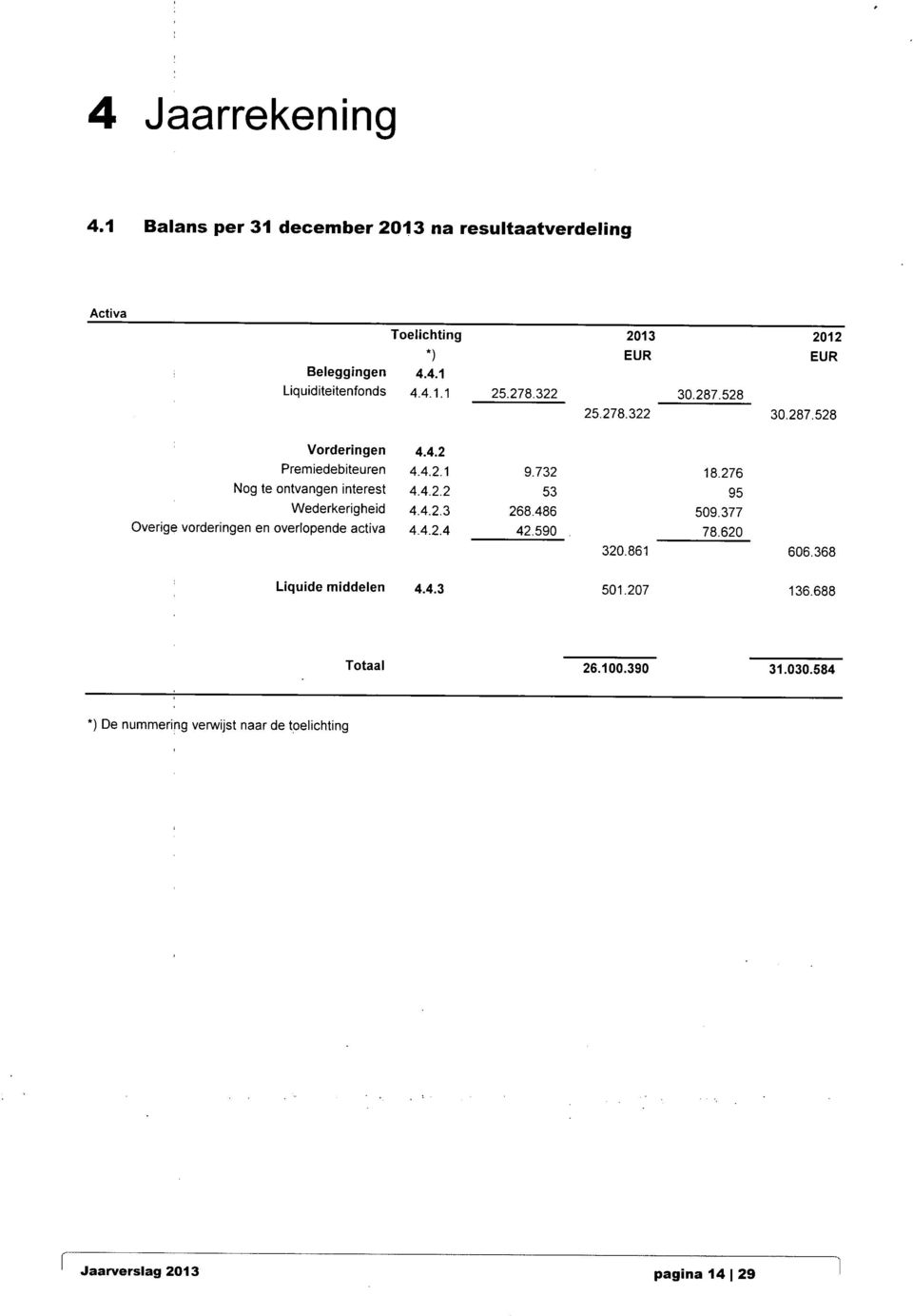 377 Overige vorderingen en overlopende activa 4.4.2.4 42.590 78.620 320.861 606.368 Liquide middelen 4.4.3 501.207 136.688 26.100.