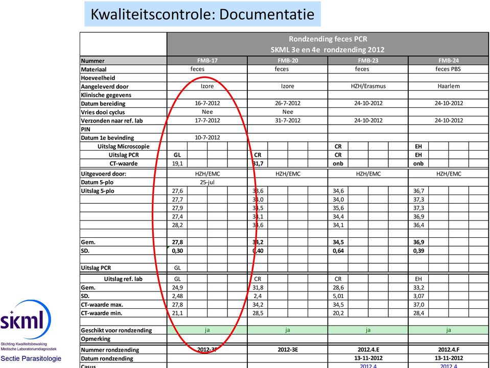 HZH/EMC 25-jul Rondzending feces PCR SKML 3e en 4e rondzending 2012 FMB-20 feces PBS 26-7-2012 24-10-2012 Nee 31-7-2012 24-10-2012 HZH/EMC HZH/EMC Uitslag 5-plo 27,6 33,6 34,6 36,7 27,7 34,0 34,0