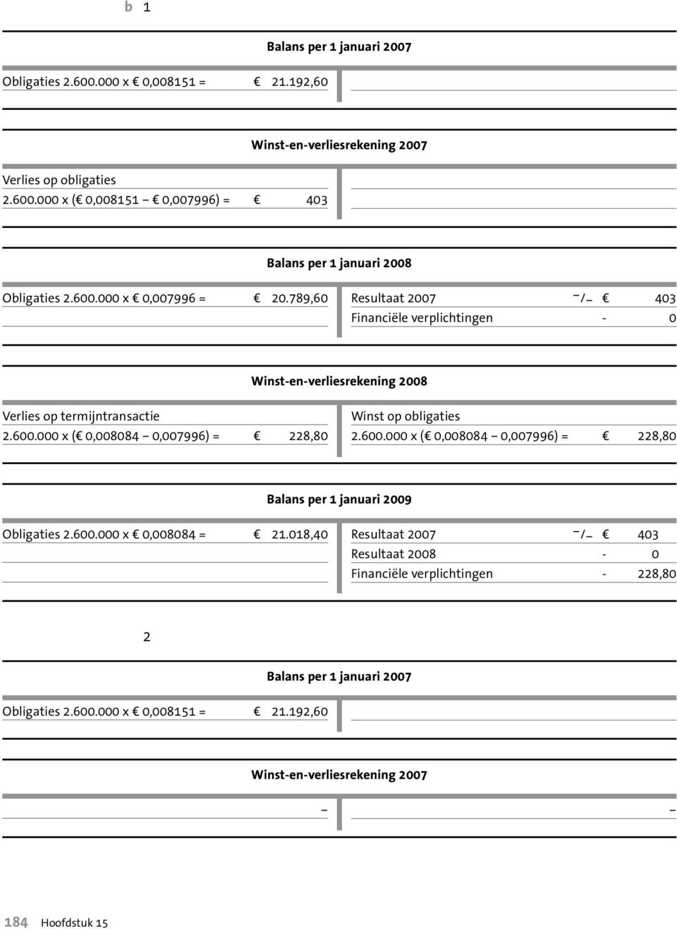 600.000 x (d 0,008084 0,007996) = d 228,80 Balans per 1 januari 2009 Obligaties 2.600.000 x d 0,008084 = d 21.