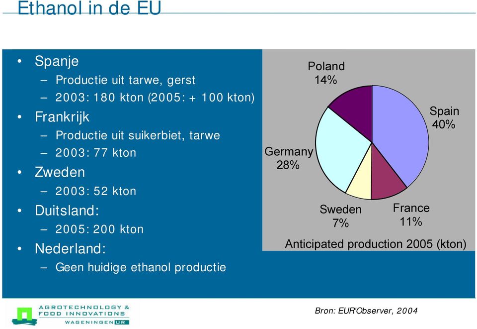 Duitsland: 2005: 200 kton Nederland: Geen huidige ethanol productie Germany 28%