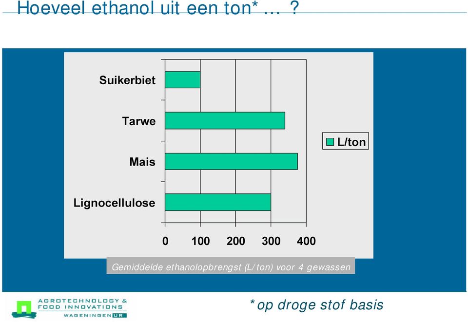 Lignocellulose 0 100 200 300 400