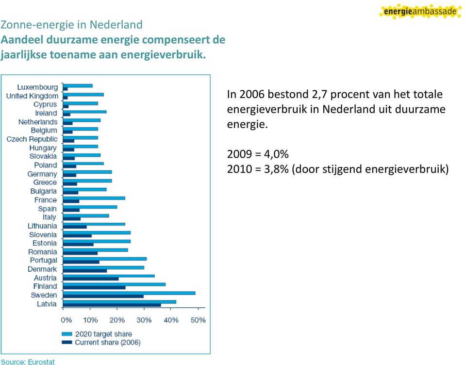 In 2006 bestond 2,7 procent van het totale energieverbruik in