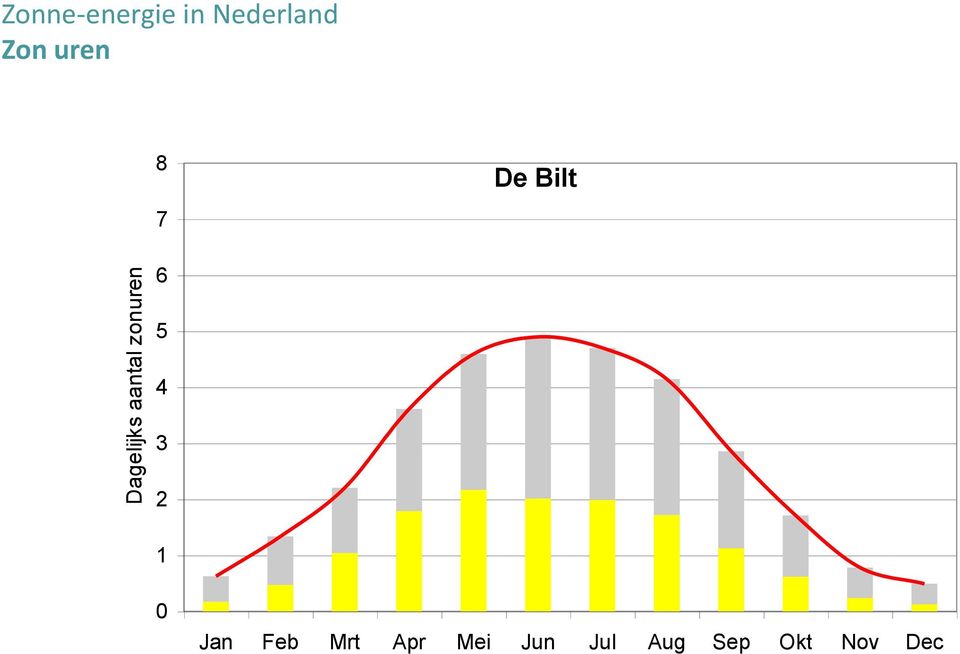 uren 8 7 De Bilt 6 5 4 3 2 1 0