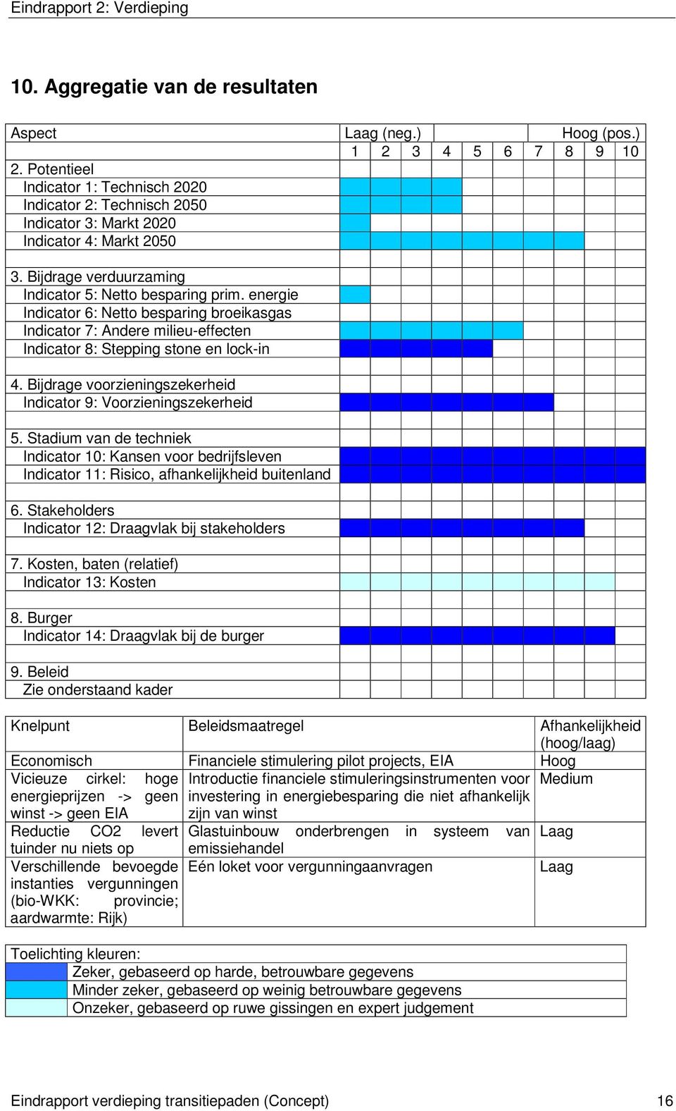 energie Indicator 6: Netto besparing broeikasgas Indicator 7: Andere milieu-effecten Indicator 8: Stepping stone en lock-in 4. Bijdrage voorzieningszekerheid Indicator 9: Voorzieningszekerheid 5.