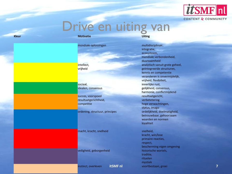 flexibilieit, innerlijke rust, gelijkheid, consensus, harmonie, conflictmijdend resultaatgericht, verbetetering hoge verwachtingen, status, imago ordelijkheid, doelmatigheid, betrouwbaar, gehoorzaam