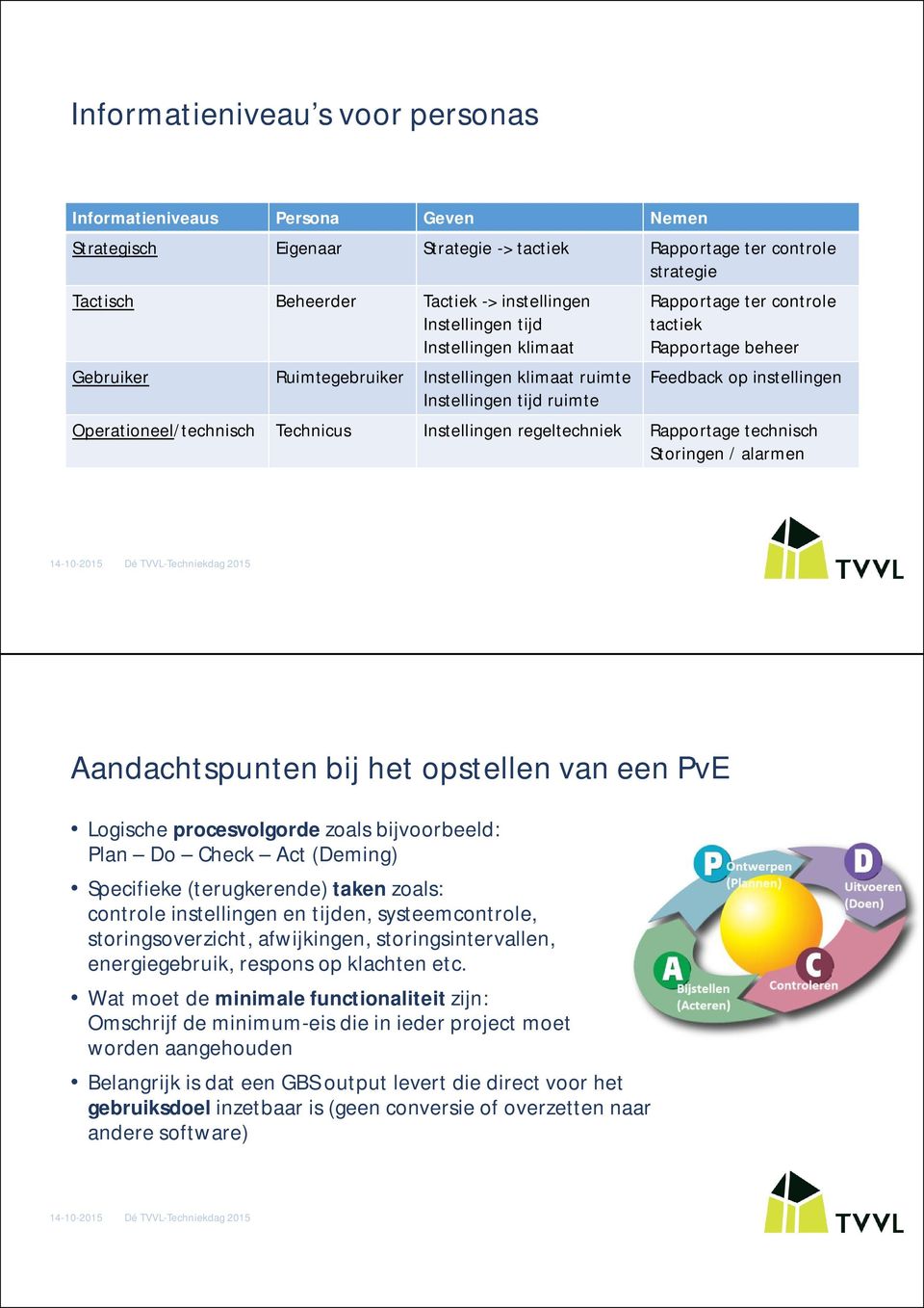 Operationeel/technisch Technicus Instellingen regeltechniek Rapportage technisch Storingen / alarmen Aandachtspunten bij het opstellen van een PvE Logische procesvolgorde zoals bijvoorbeeld: Plan Do