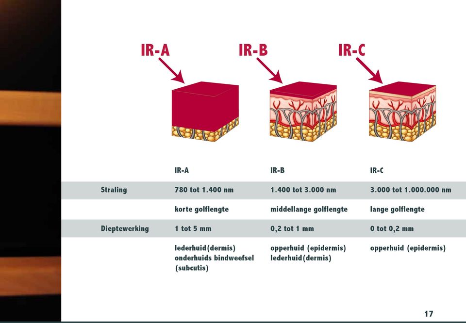 tot 5 mm 0,2 tot 1 mm 0 tot 0,2 mm Dieptewerking lederhuid(dermis) opperhuid