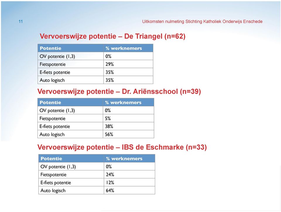 Ariënsschool (n=39) Potentie % werknemers OV potentie (1,3) 0% Fietspotentie 5% E-fiets potentie 38% Auto logisch 56%