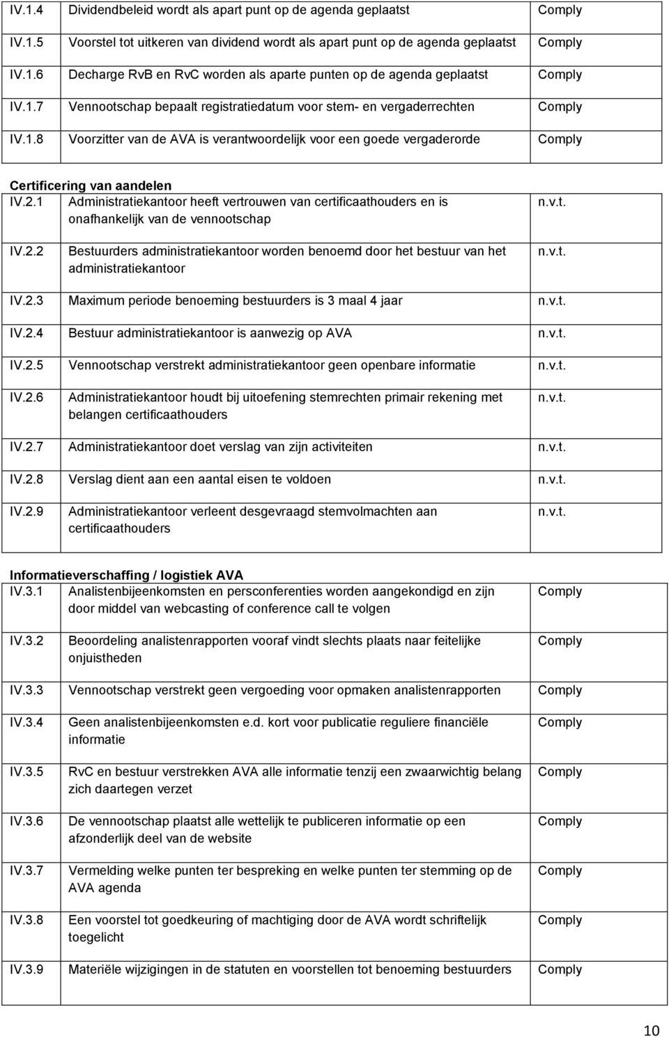 1 Administratiekantoor heeft vertrouwen van certificaathouders en is onafhankelijk van de vennootschap IV.2.