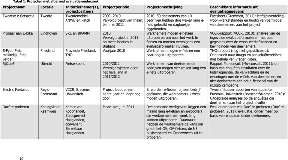 evaluatiegegevens 2009, 2010 2010: 50 deelnemers van 10 Factsheet (Gremmen, 2011): leeftijdsverdeling, Vervolgproject van maart bedrijven hebben drie weken lang e- woon-werkafstanden en huidig